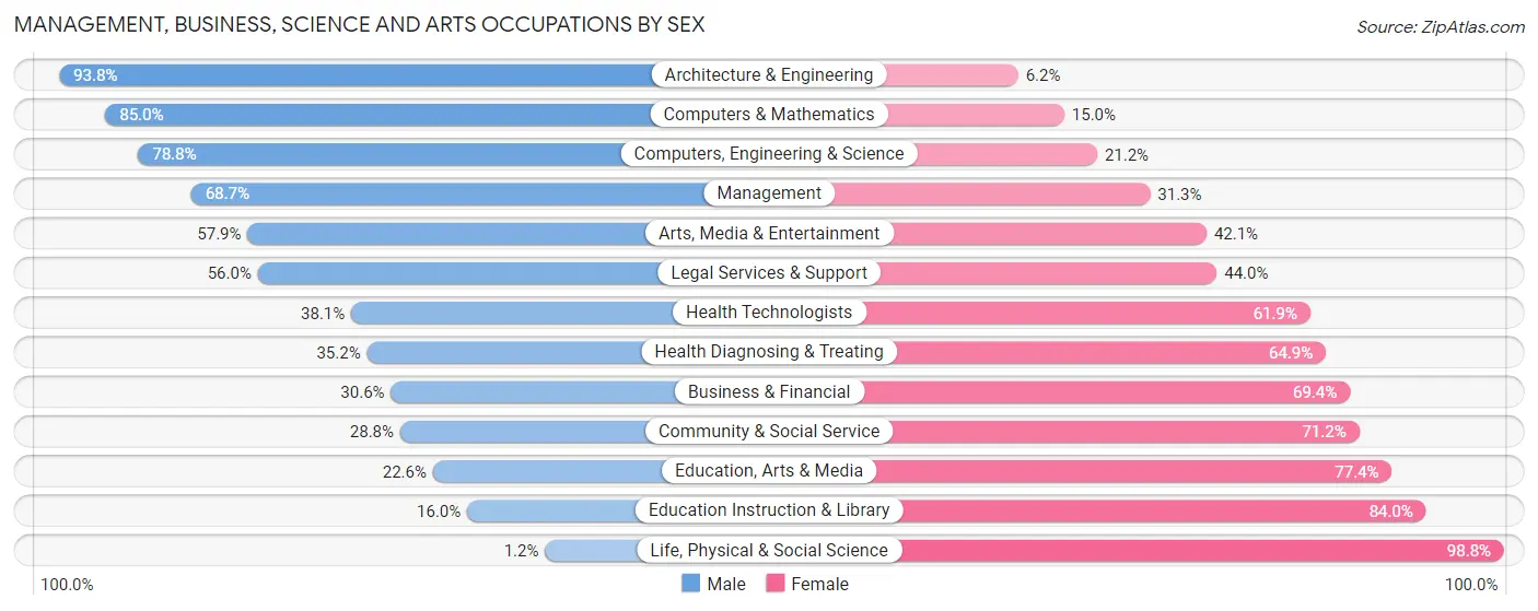 Management, Business, Science and Arts Occupations by Sex in Zip Code 92883