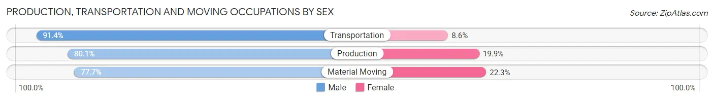 Production, Transportation and Moving Occupations by Sex in Zip Code 92883