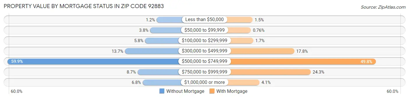 Property Value by Mortgage Status in Zip Code 92883