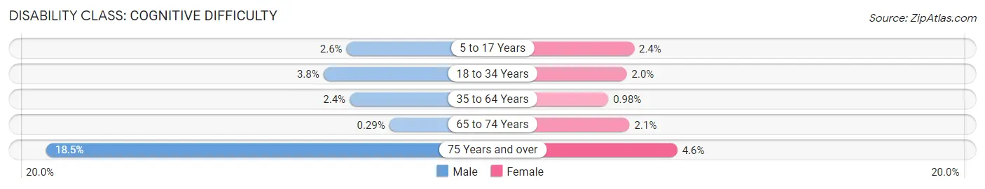 Disability in Zip Code 92887: <span>Cognitive Difficulty</span>