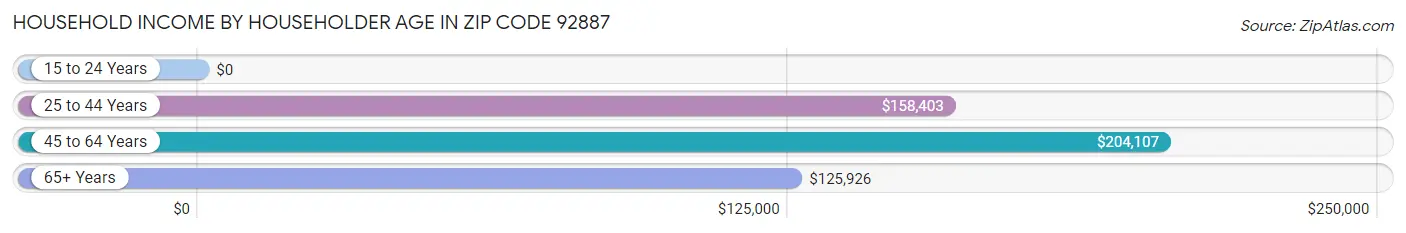 Household Income by Householder Age in Zip Code 92887