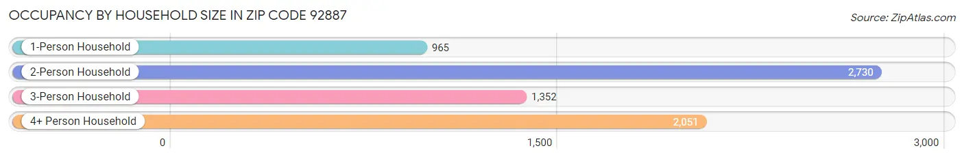 Occupancy by Household Size in Zip Code 92887