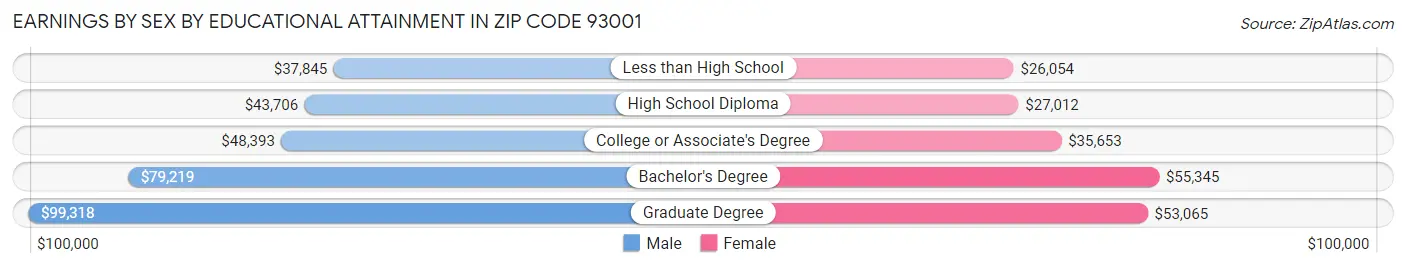 Earnings by Sex by Educational Attainment in Zip Code 93001
