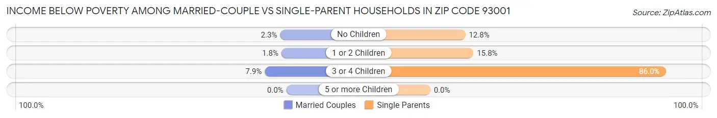Income Below Poverty Among Married-Couple vs Single-Parent Households in Zip Code 93001