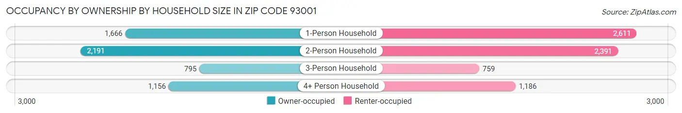 Occupancy by Ownership by Household Size in Zip Code 93001