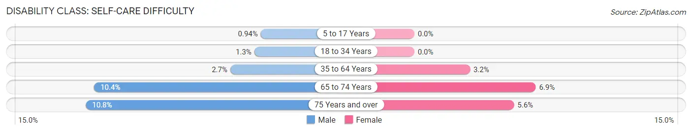 Disability in Zip Code 93001: <span>Self-Care Difficulty</span>