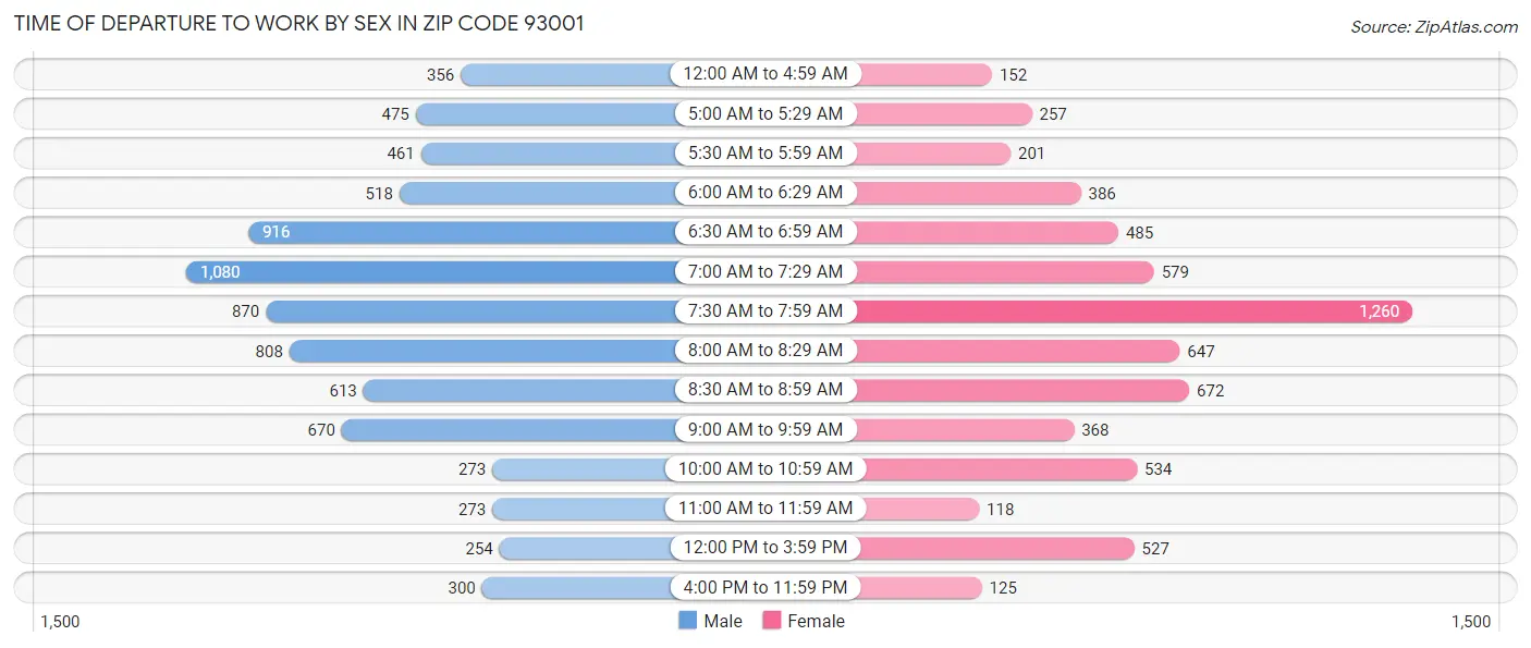 Time of Departure to Work by Sex in Zip Code 93001