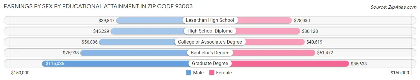 Earnings by Sex by Educational Attainment in Zip Code 93003