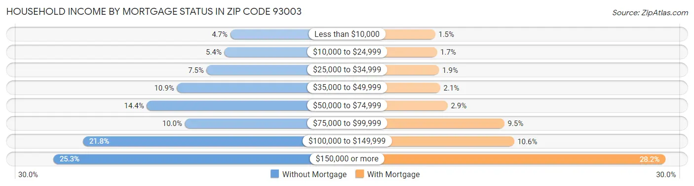 Household Income by Mortgage Status in Zip Code 93003