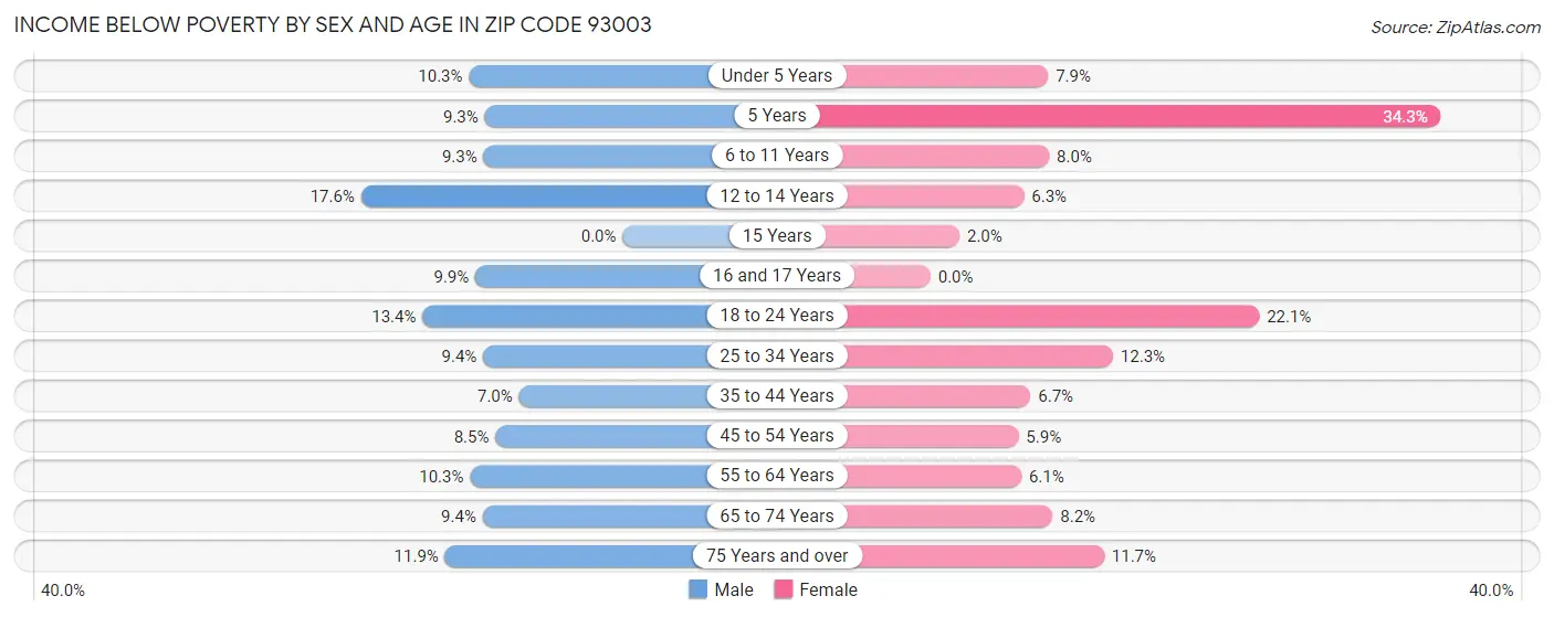 Income Below Poverty by Sex and Age in Zip Code 93003