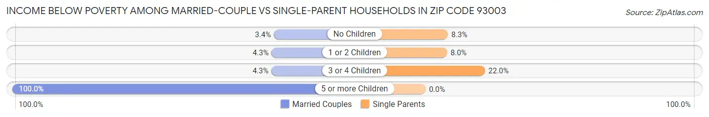 Income Below Poverty Among Married-Couple vs Single-Parent Households in Zip Code 93003