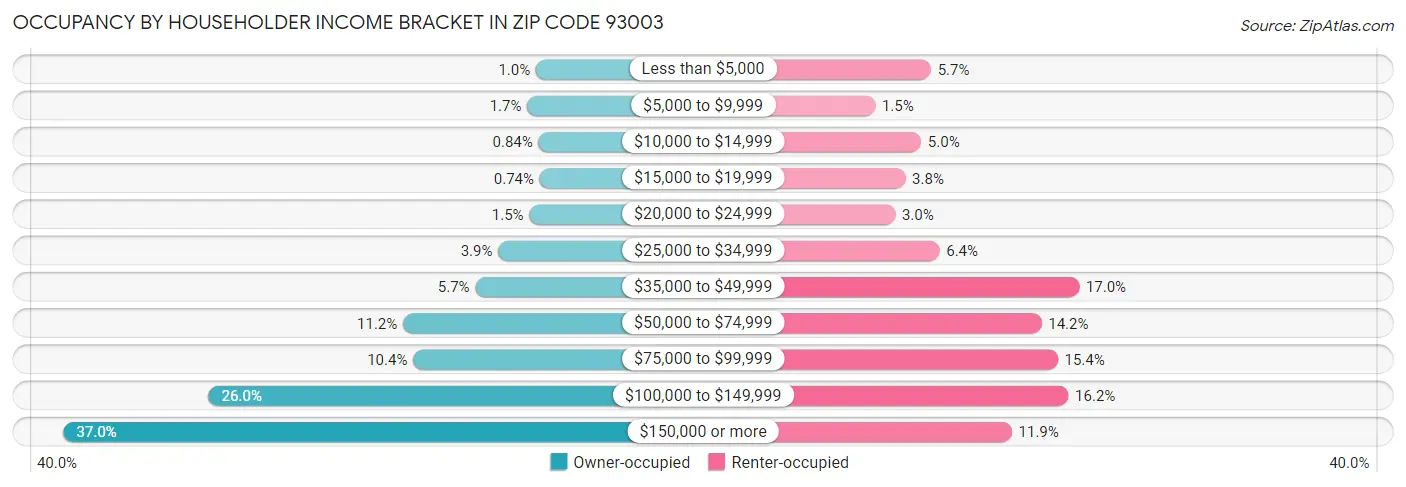 Occupancy by Householder Income Bracket in Zip Code 93003