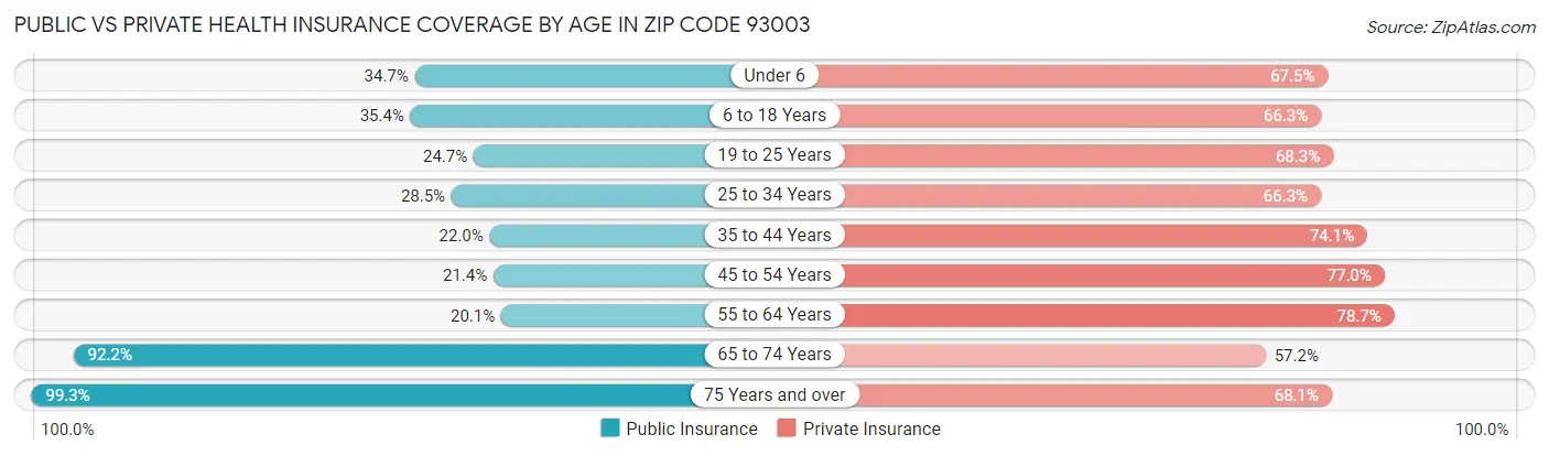 Public vs Private Health Insurance Coverage by Age in Zip Code 93003