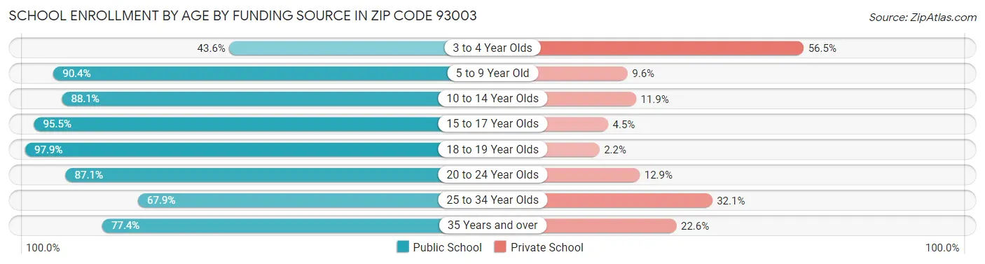 School Enrollment by Age by Funding Source in Zip Code 93003