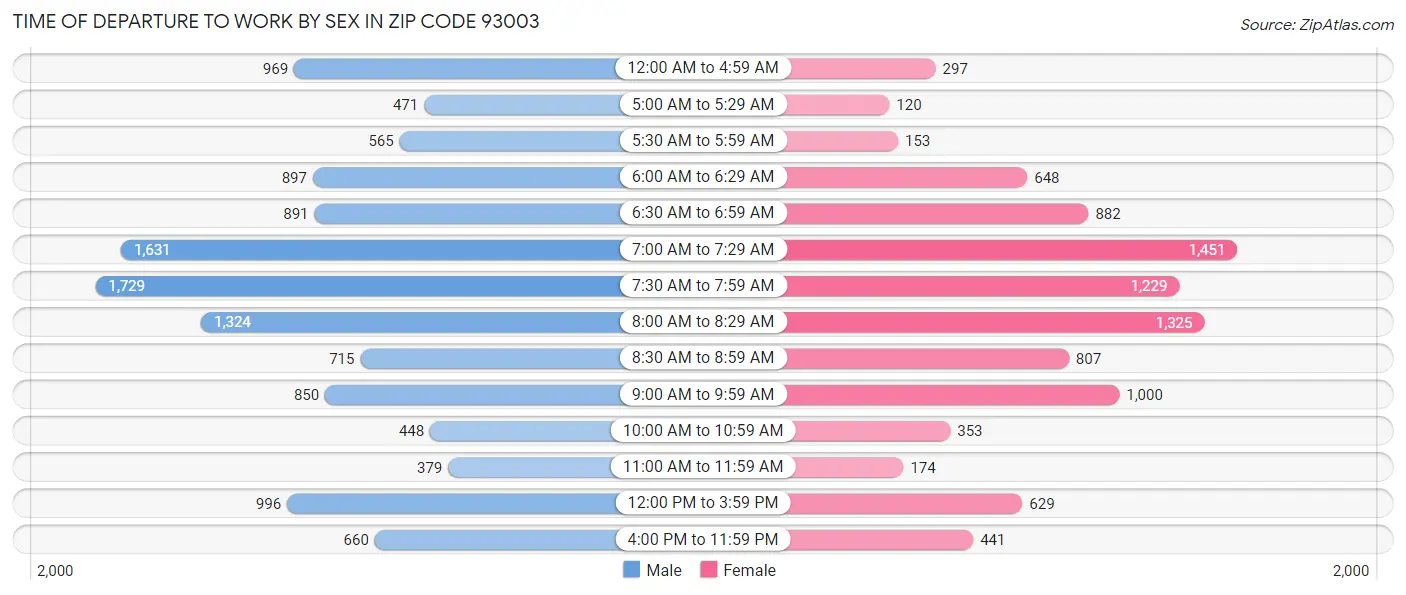 Time of Departure to Work by Sex in Zip Code 93003