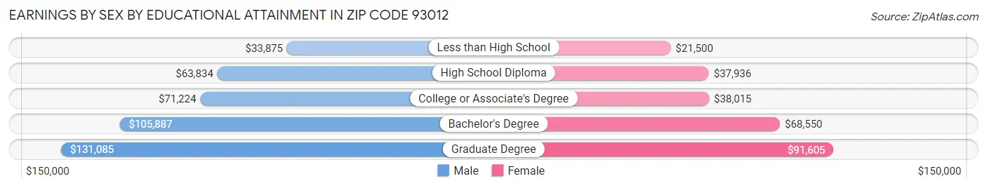 Earnings by Sex by Educational Attainment in Zip Code 93012