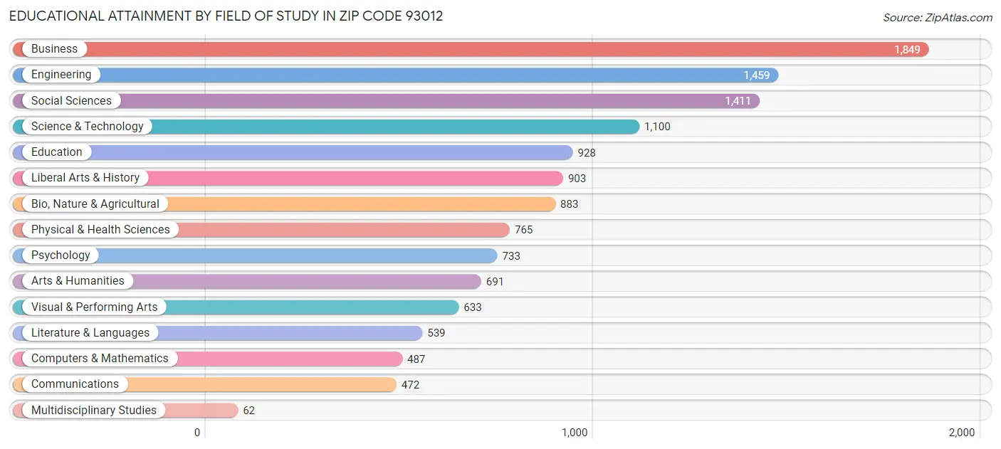 Educational Attainment by Field of Study in Zip Code 93012