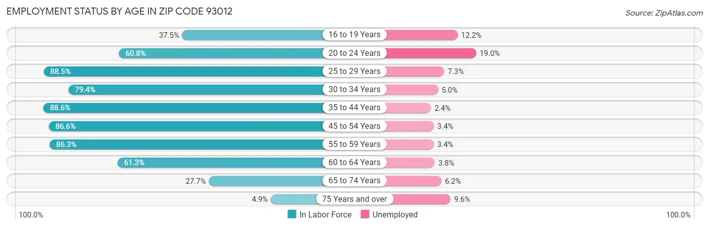 Employment Status by Age in Zip Code 93012