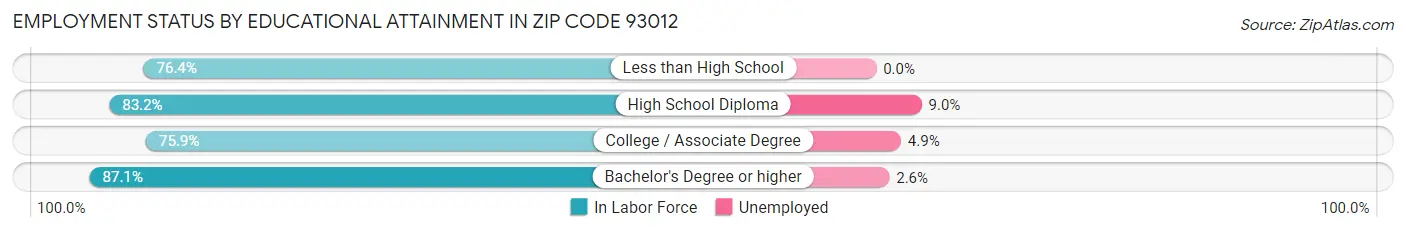 Employment Status by Educational Attainment in Zip Code 93012