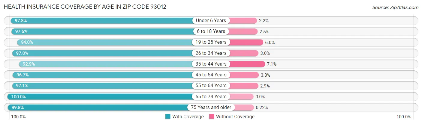 Health Insurance Coverage by Age in Zip Code 93012