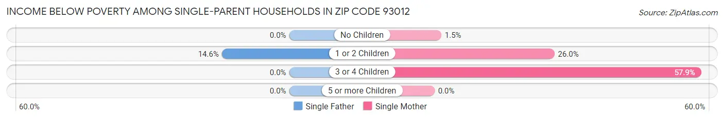 Income Below Poverty Among Single-Parent Households in Zip Code 93012
