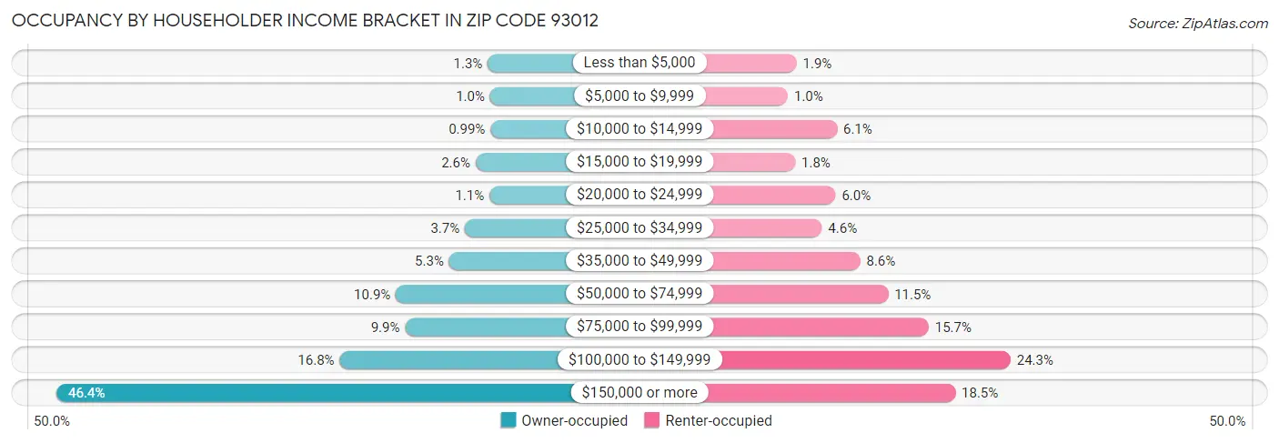 Occupancy by Householder Income Bracket in Zip Code 93012
