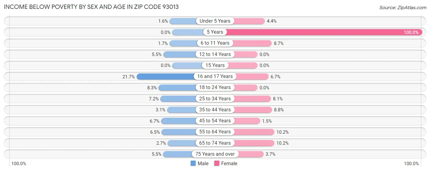 Income Below Poverty by Sex and Age in Zip Code 93013