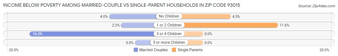 Income Below Poverty Among Married-Couple vs Single-Parent Households in Zip Code 93015