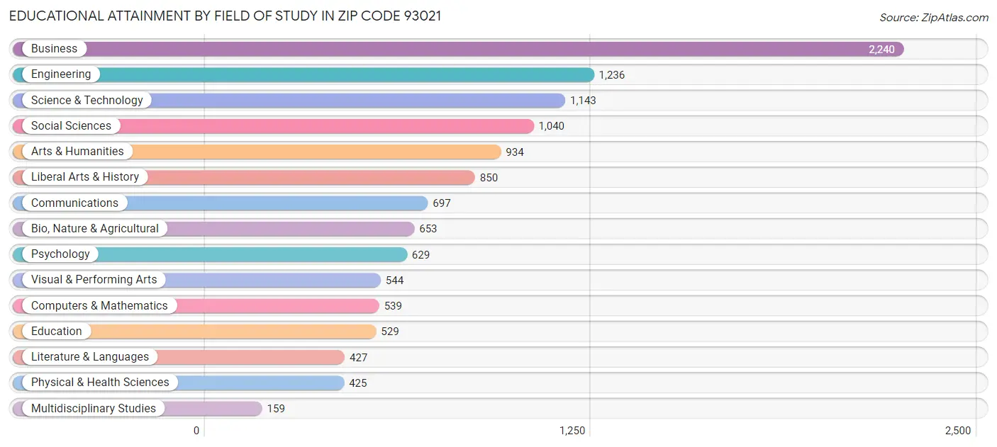 Educational Attainment by Field of Study in Zip Code 93021