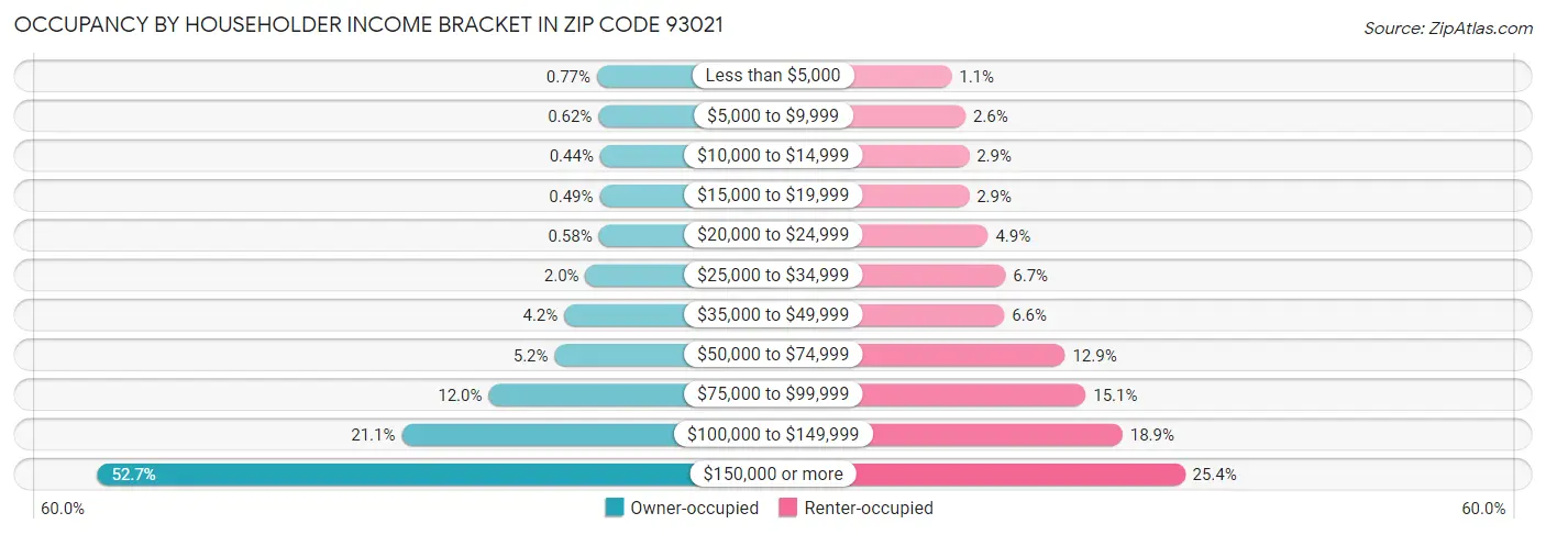 Occupancy by Householder Income Bracket in Zip Code 93021