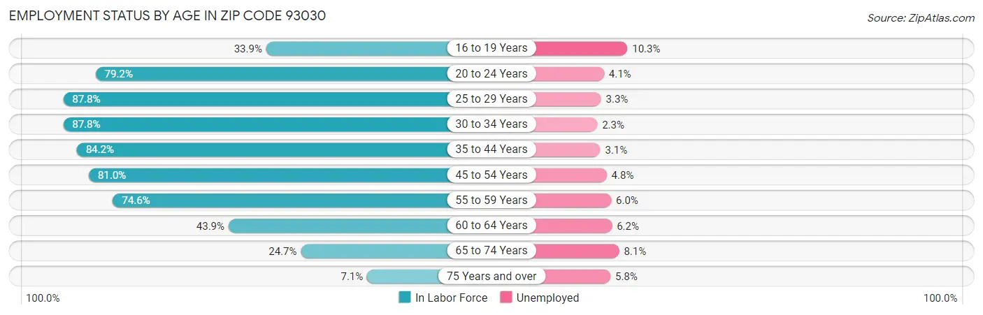 Employment Status by Age in Zip Code 93030