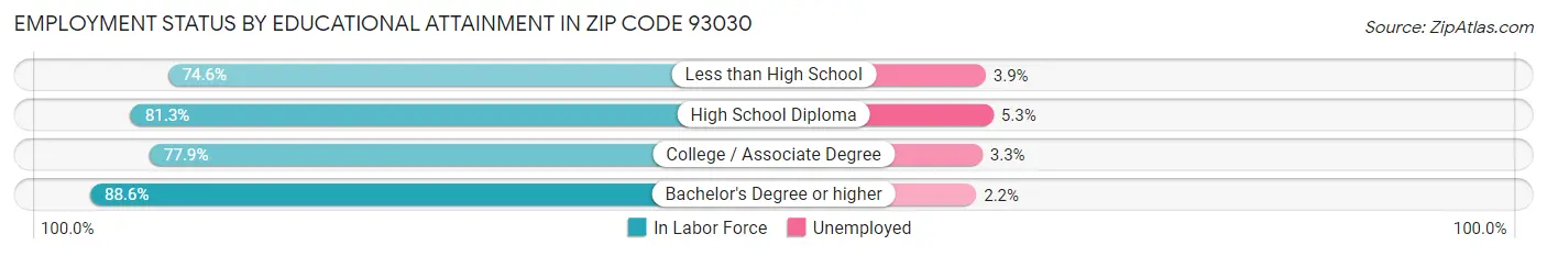 Employment Status by Educational Attainment in Zip Code 93030