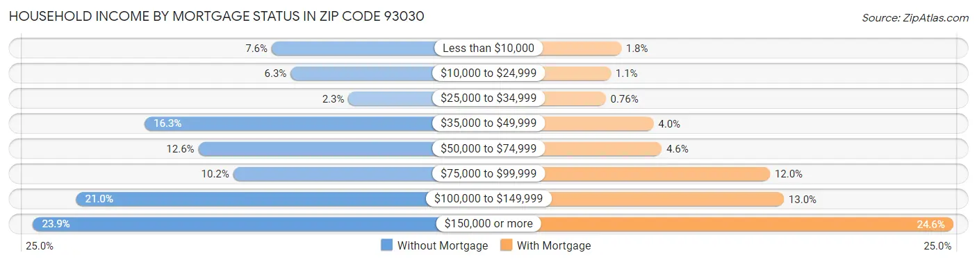 Household Income by Mortgage Status in Zip Code 93030