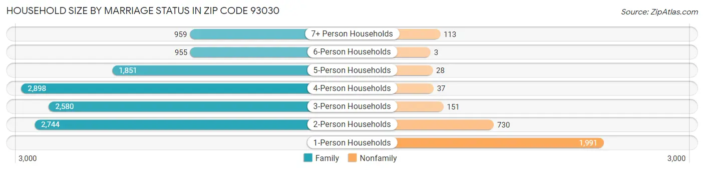 Household Size by Marriage Status in Zip Code 93030