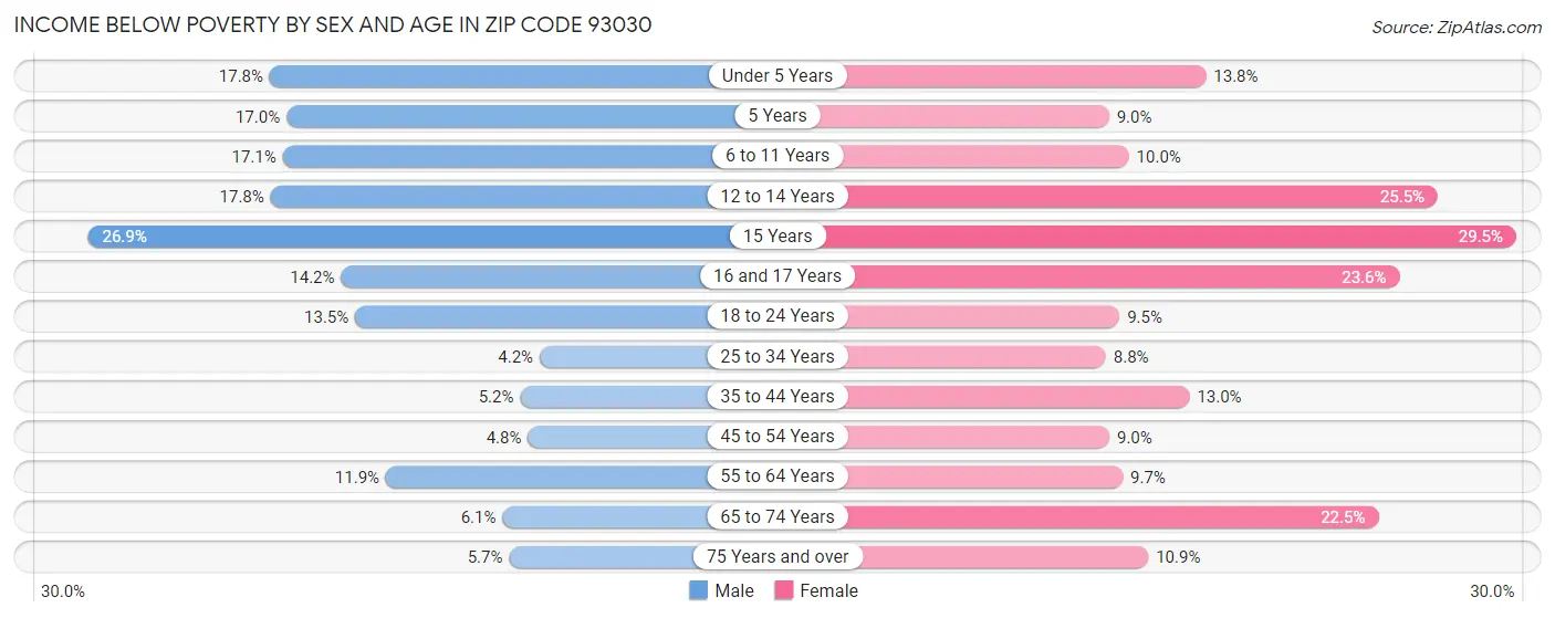 Income Below Poverty by Sex and Age in Zip Code 93030
