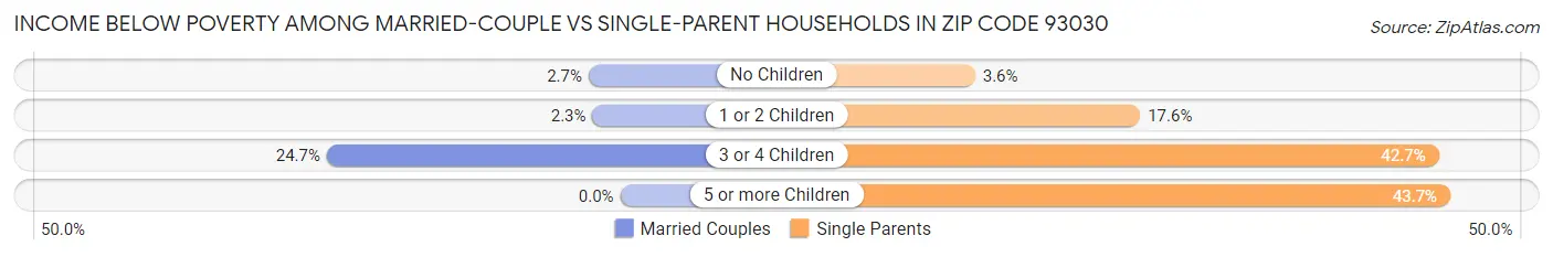 Income Below Poverty Among Married-Couple vs Single-Parent Households in Zip Code 93030