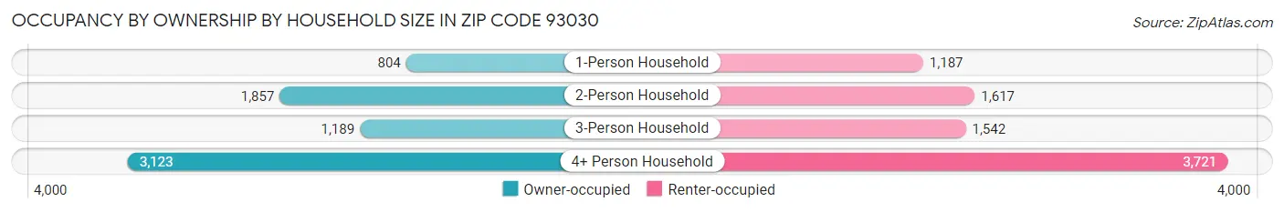 Occupancy by Ownership by Household Size in Zip Code 93030