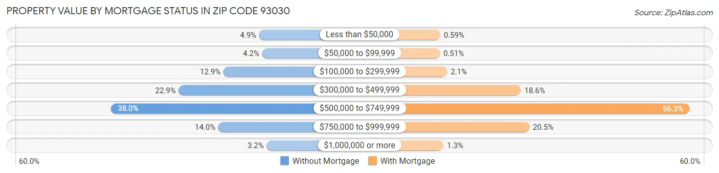 Property Value by Mortgage Status in Zip Code 93030