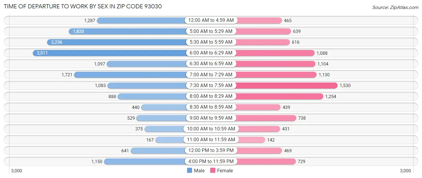 Time of Departure to Work by Sex in Zip Code 93030