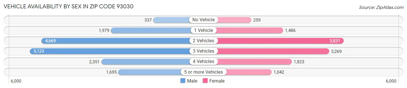Vehicle Availability by Sex in Zip Code 93030