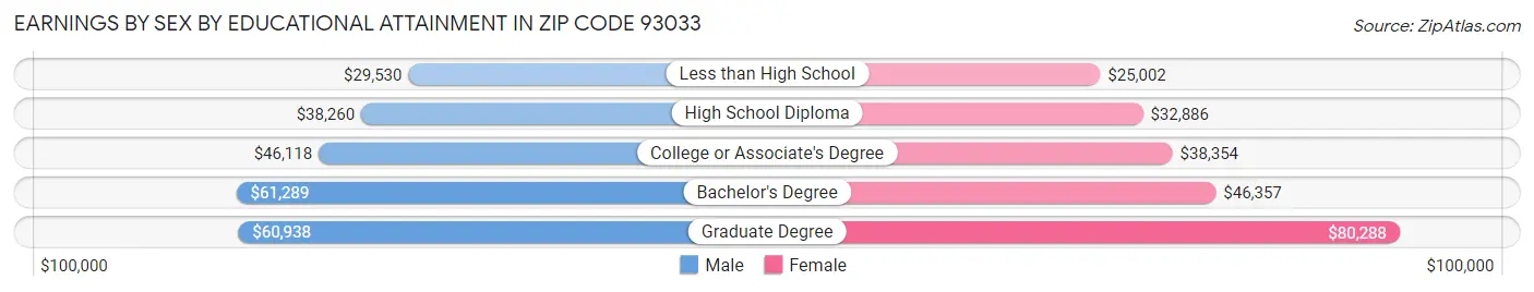 Earnings by Sex by Educational Attainment in Zip Code 93033