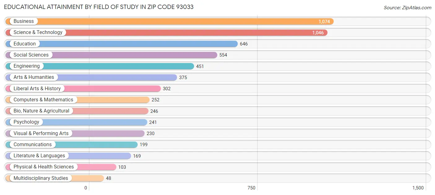 Educational Attainment by Field of Study in Zip Code 93033