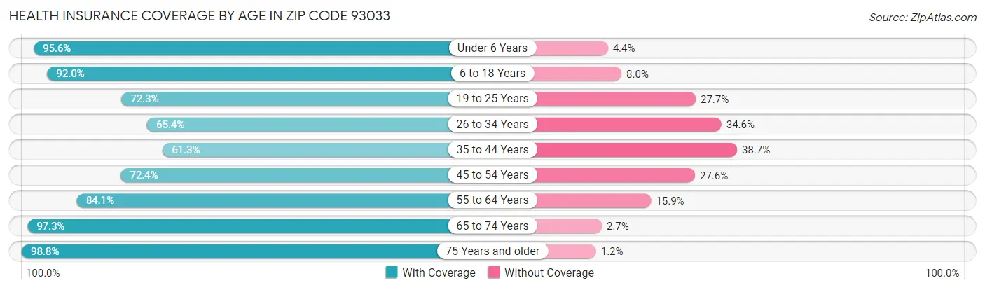 Health Insurance Coverage by Age in Zip Code 93033