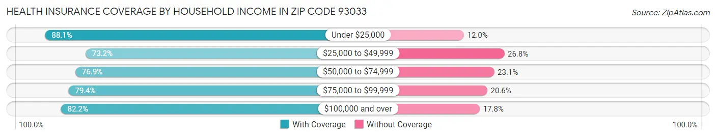 Health Insurance Coverage by Household Income in Zip Code 93033