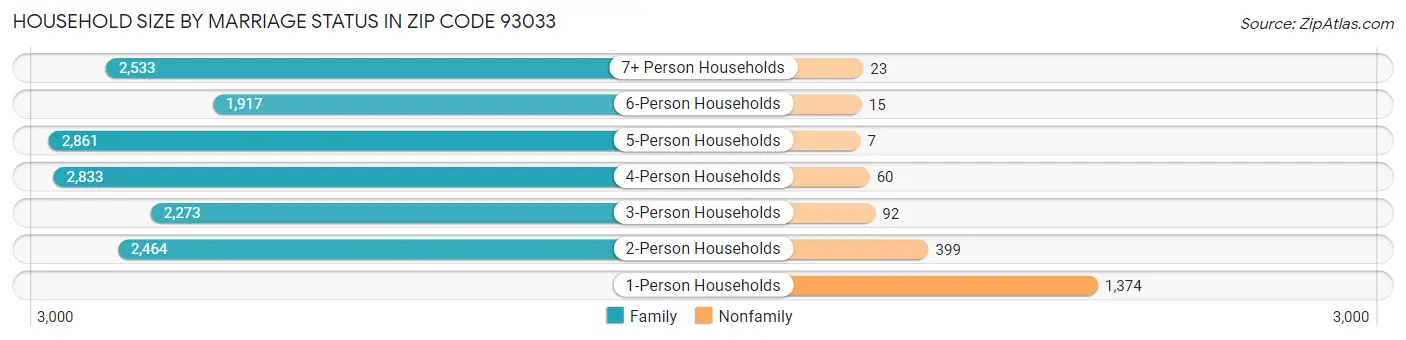Household Size by Marriage Status in Zip Code 93033