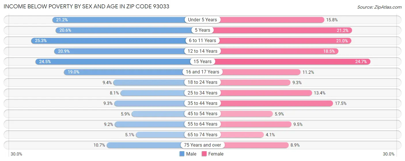 Income Below Poverty by Sex and Age in Zip Code 93033