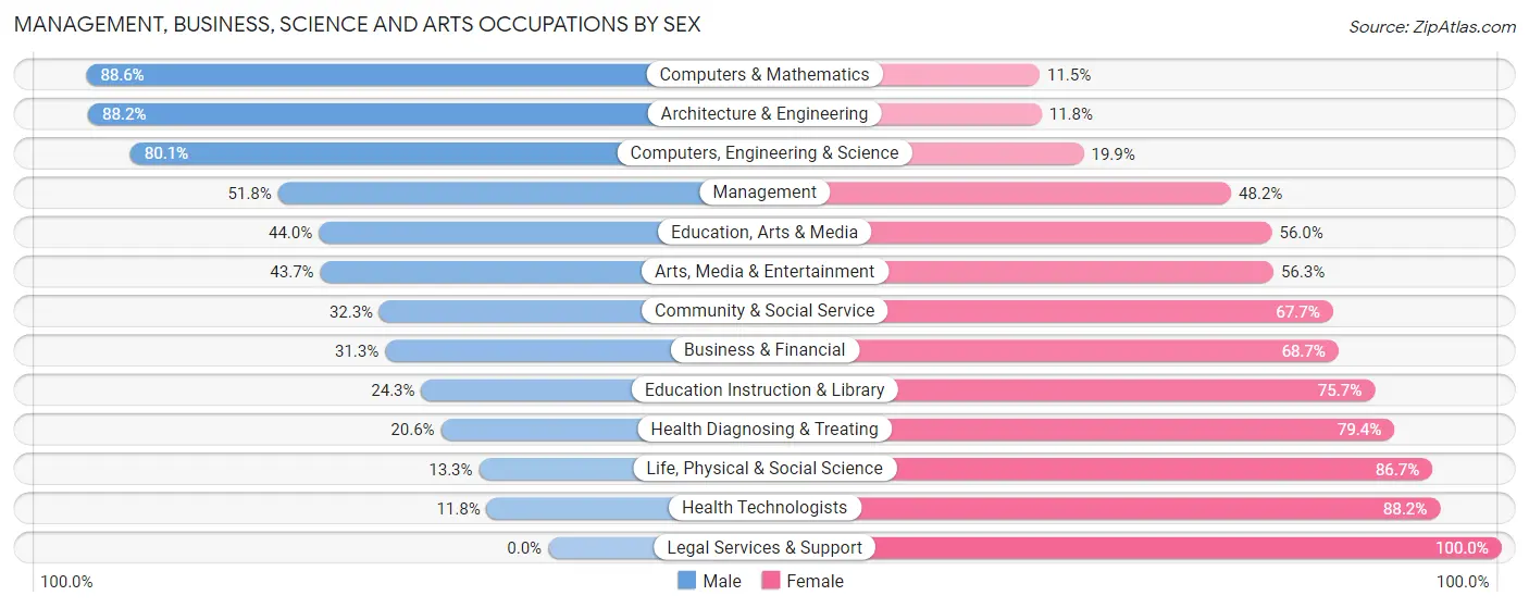 Management, Business, Science and Arts Occupations by Sex in Zip Code 93033
