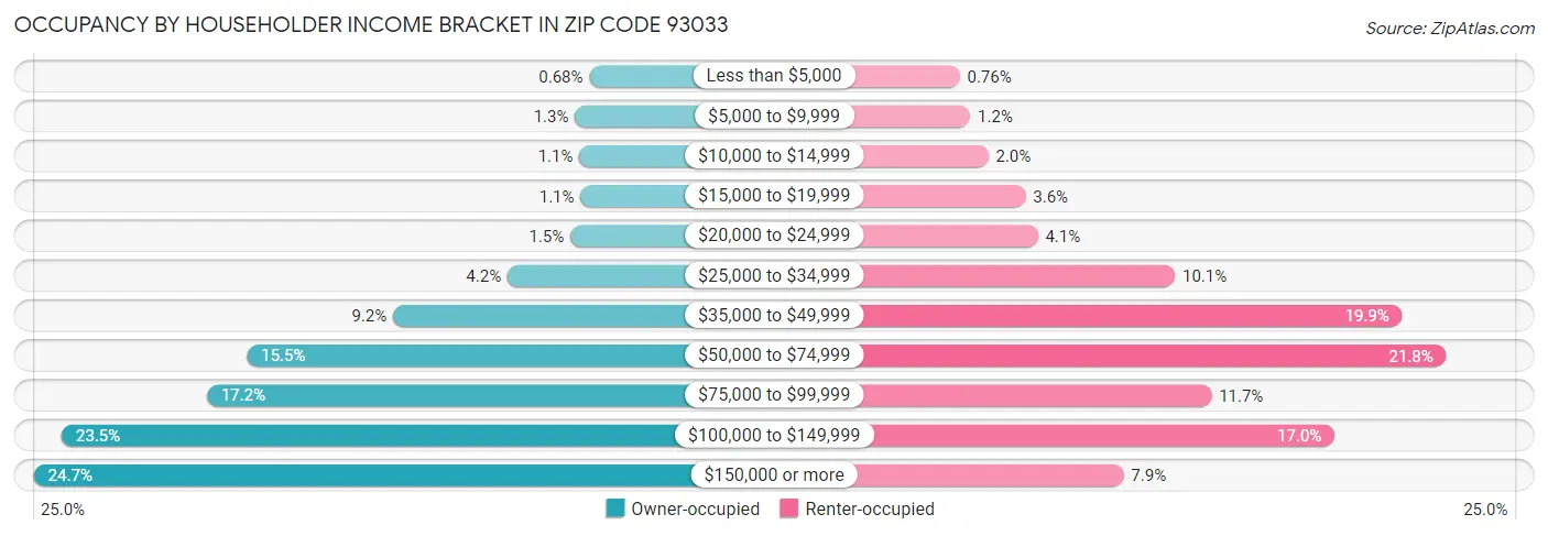 Occupancy by Householder Income Bracket in Zip Code 93033