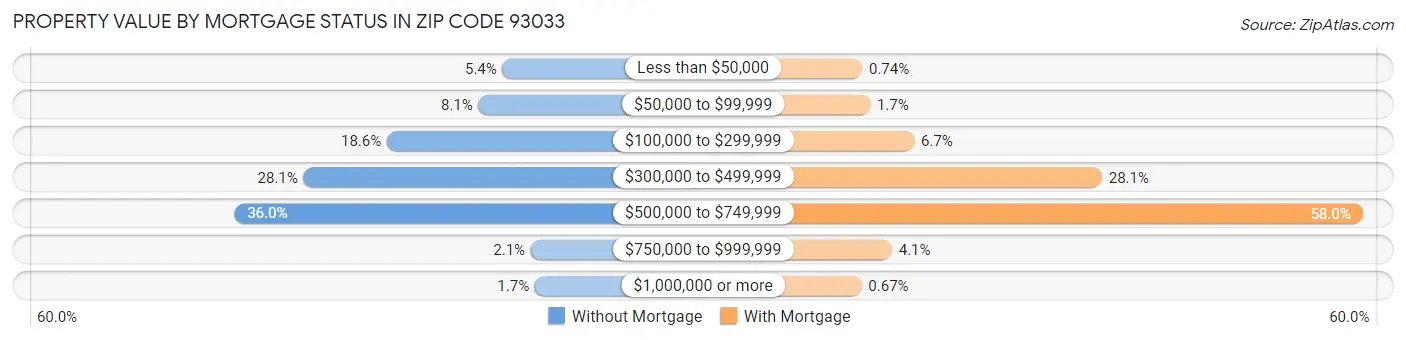 Property Value by Mortgage Status in Zip Code 93033