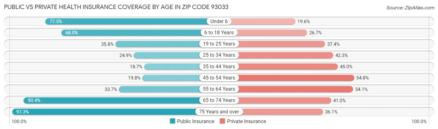 Public vs Private Health Insurance Coverage by Age in Zip Code 93033